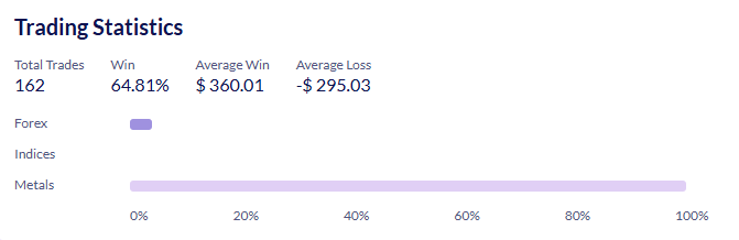 Live broker account trading statistics