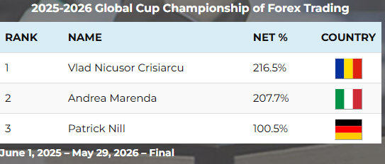 Final standings: 2025–2026 Global Cup Championship of Forex Trading, rank 1 Vlad Nicusor Crisiarcu, 216.5%